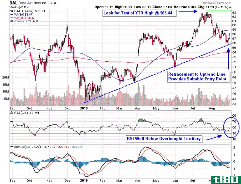 Chart depicting the share price of Delta Air Lines, Inc. (DAL)