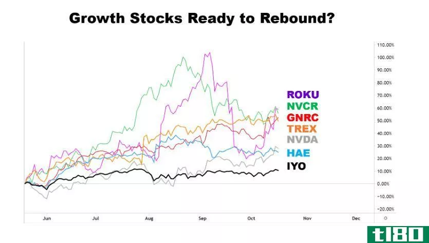 Image showing a rebound in growth stocks
