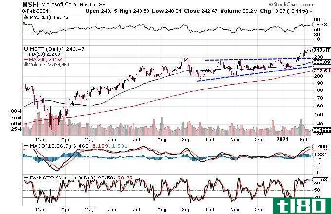 Chart showing the share price performance of Microsoft Corporation (MSFT)