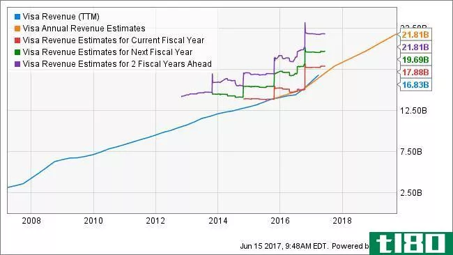 Visa Revenue Estimate Chart