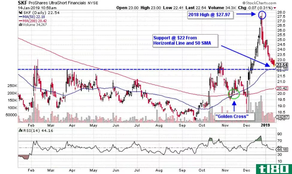 Chart depicting the share price of the ProShares UltraShort Financials ETF (SKF)