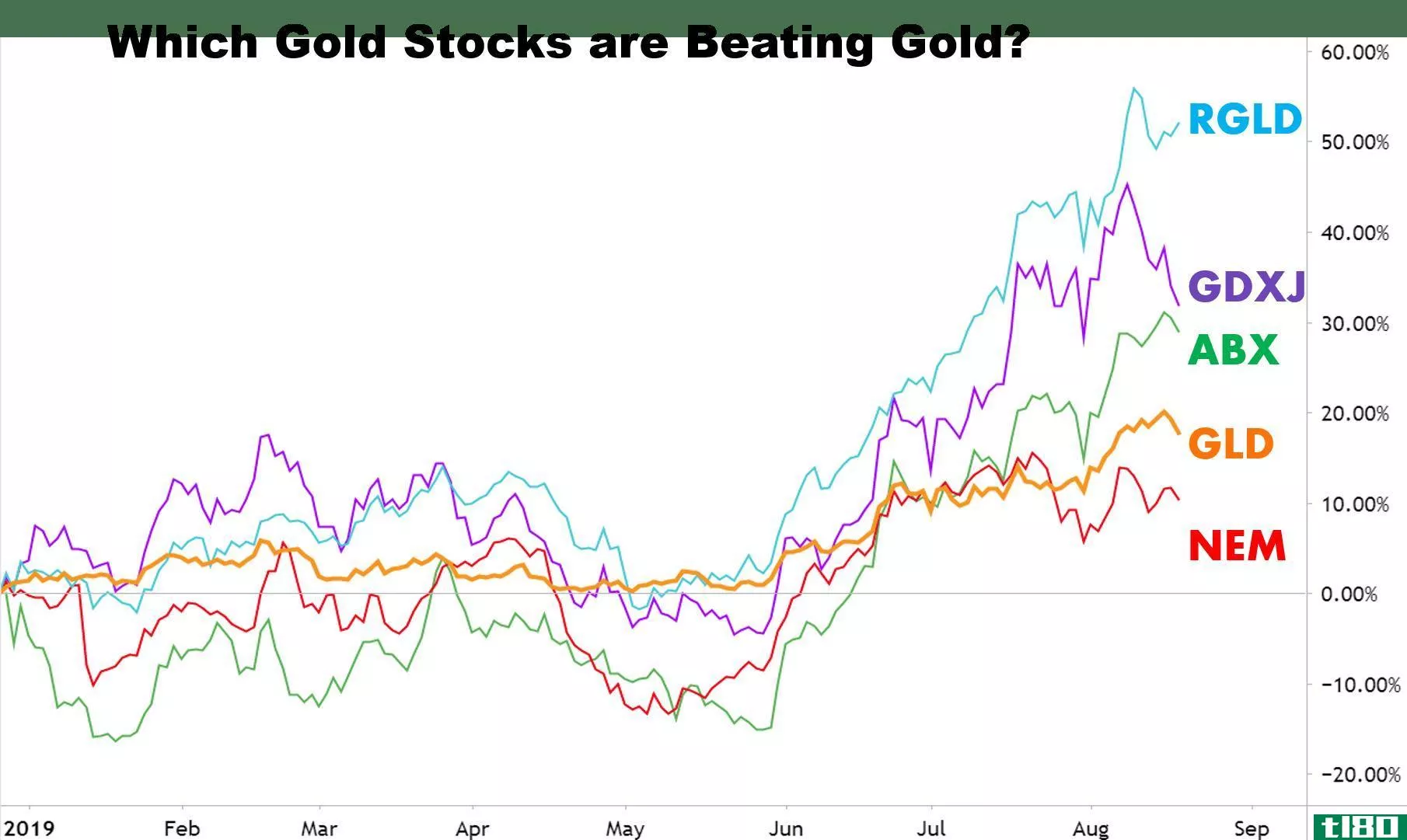 Chart showing the performance of numerous gold stocks vs. gold prices