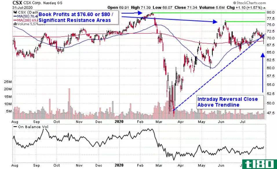 Chart depicting the share price of CSX Corporation (CSX)