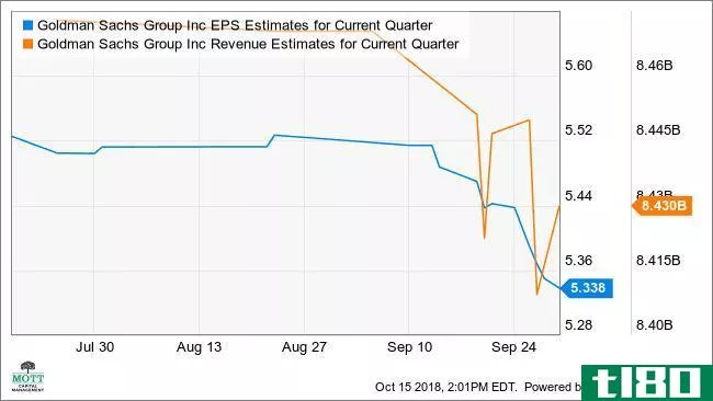 GS EPS Estimates for Current Quarter Chart