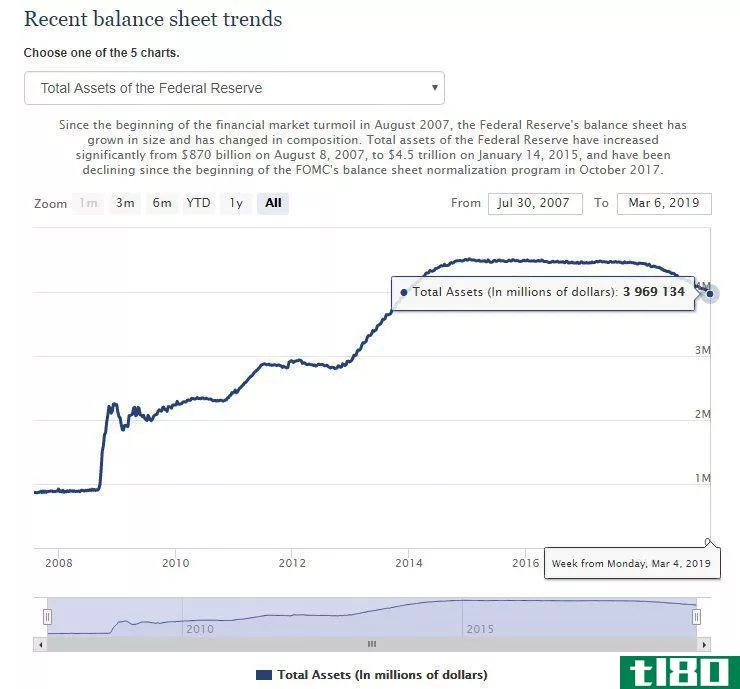 Chart showing Fed balance sheet trends