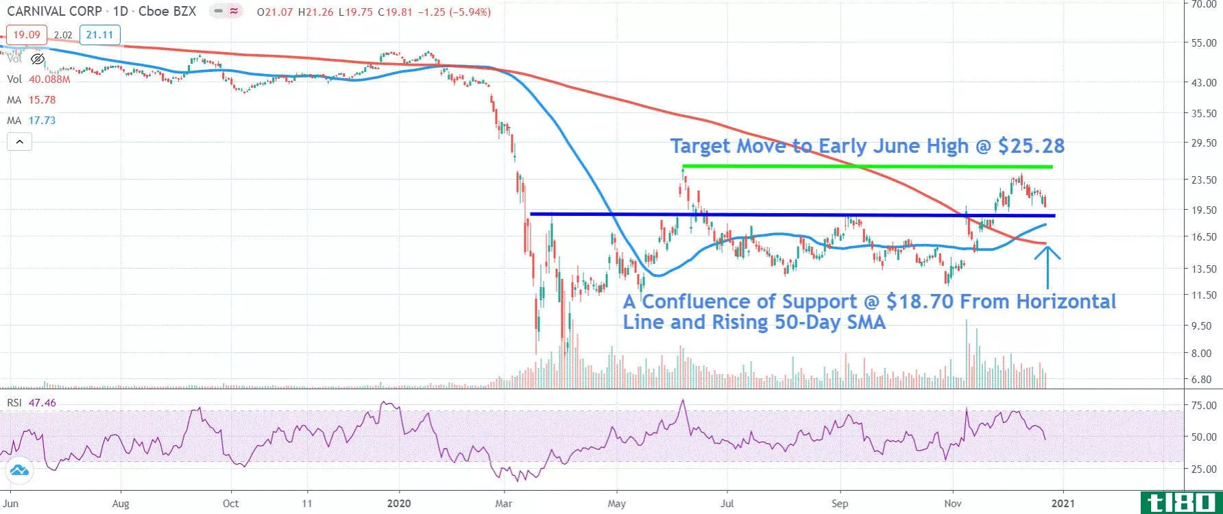 Chart depicting the share price of Carnival Corporation & Plc (CCL)