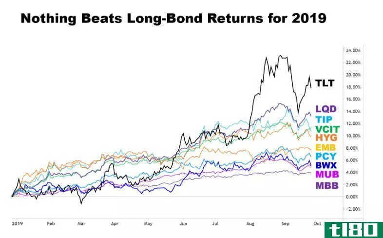 Chart showing the performance of various bond indexes