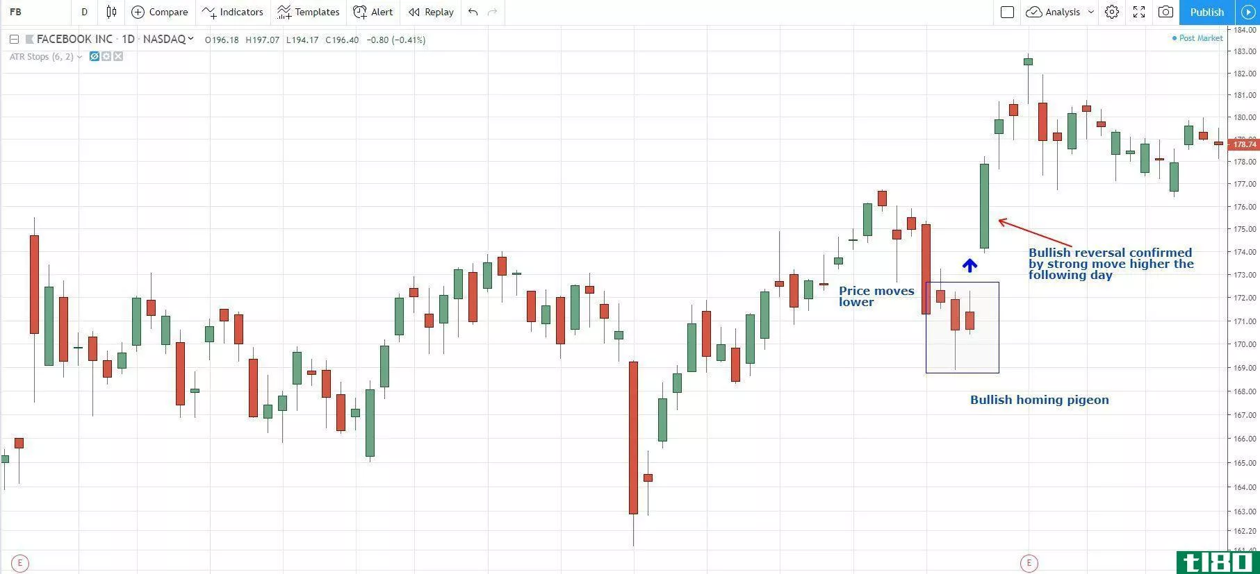 Bullish Homing Pigeon Pattern in Facebook Stock