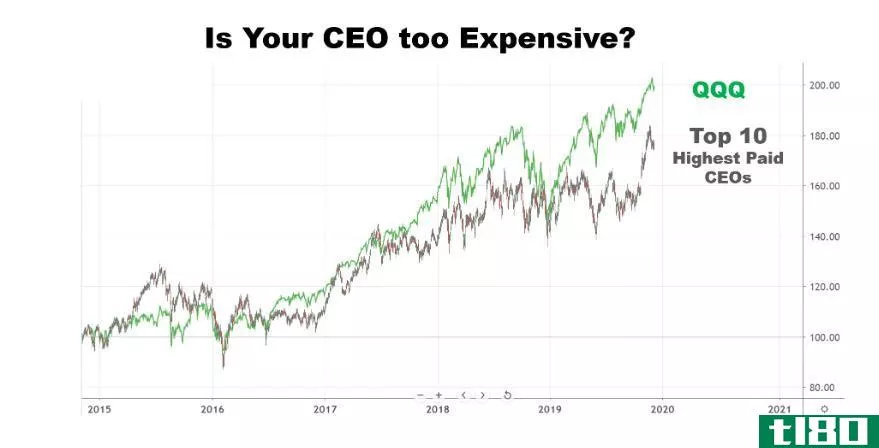 Chart showing the performance of the companies with the highest-paid CEOs
