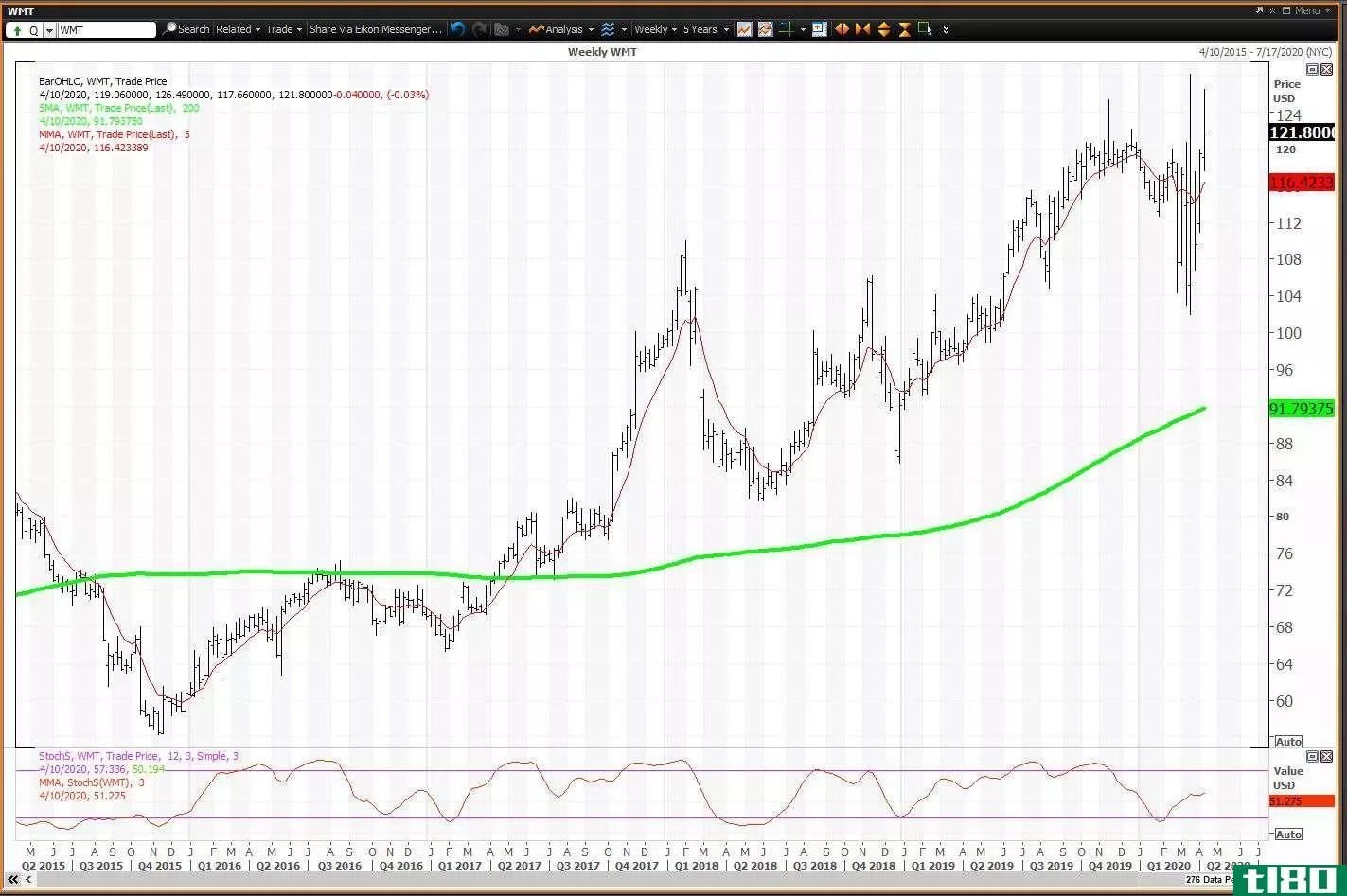 Weekly chart showing the share price performance of Walmart Inc. (WMT)