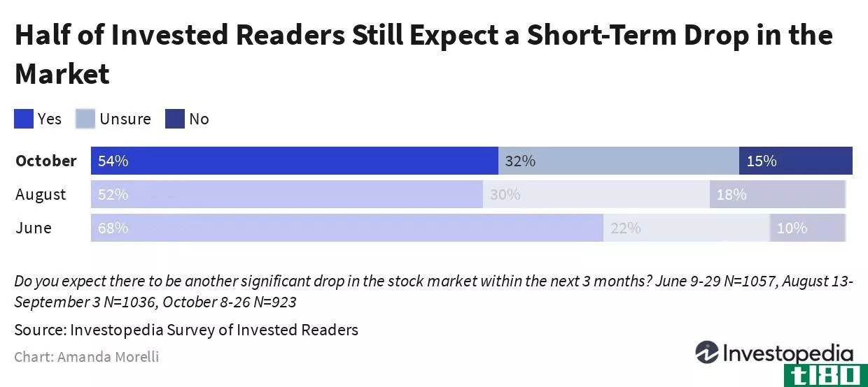 Half of Invested Readers Still Expect a Short-Term Drop in the Market