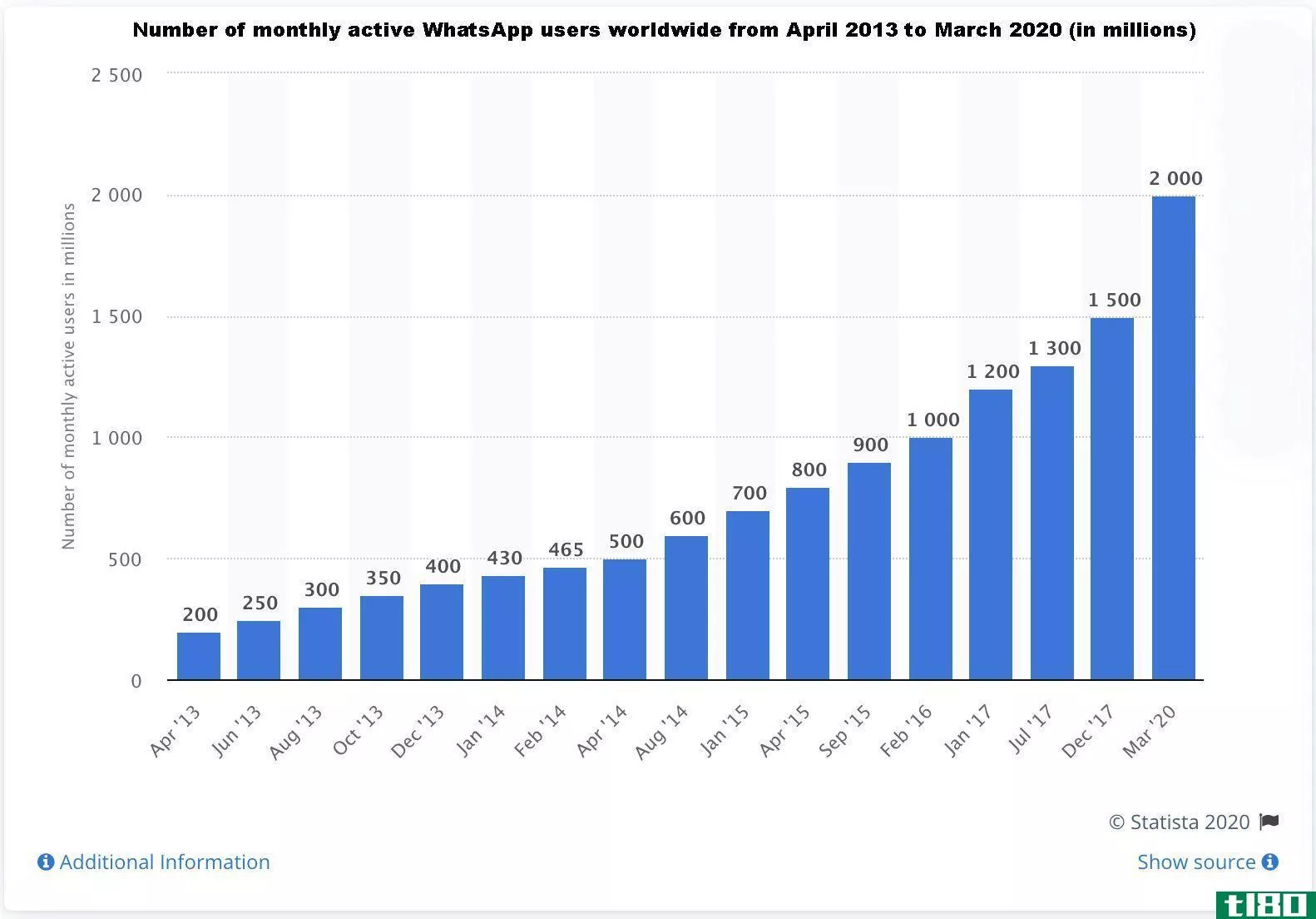 WhatsApp Monthly Users History
