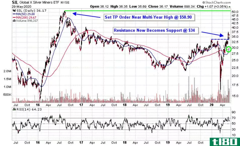 Chart depicting the share price of the Global X Silver Miners ETF (SIL)