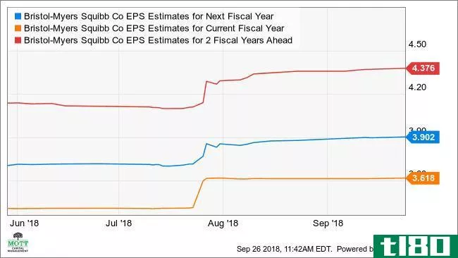 BMY EPS Estimates for Next Fiscal Year Chart