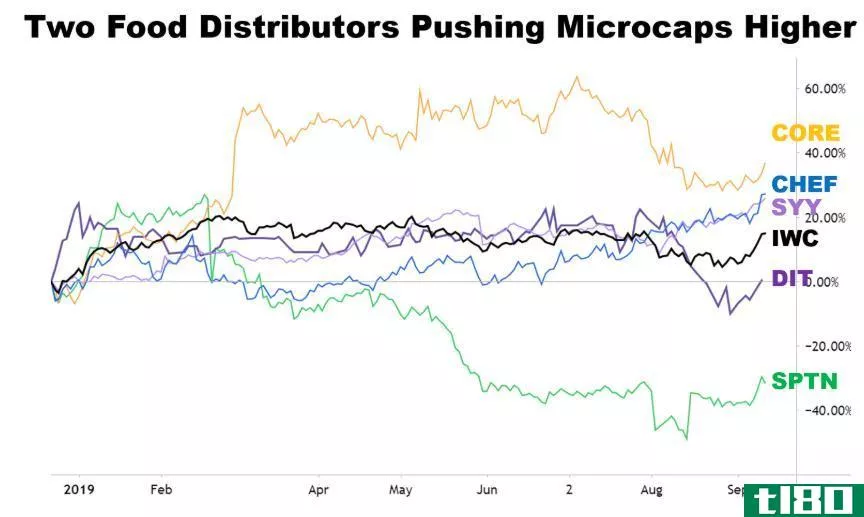 Chart showing the performance of numerous food-related micro caps