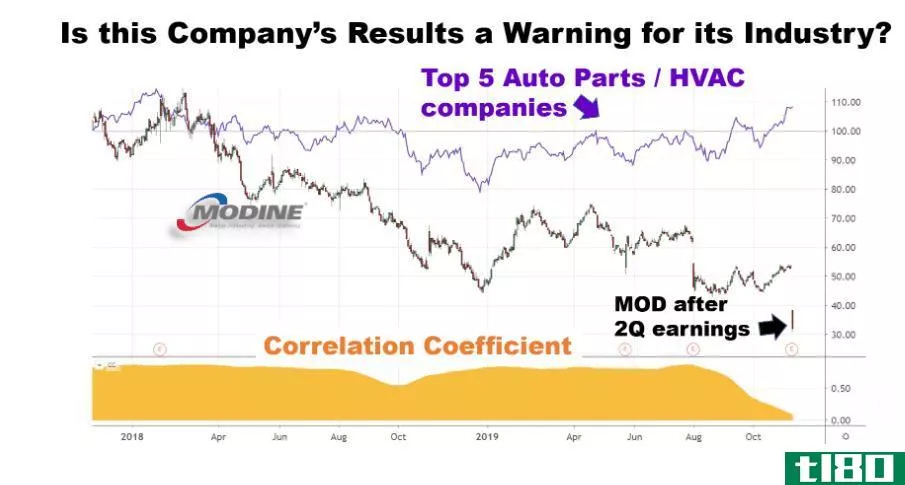 Chart showing the share price performance of Modine Manufacturing Company (MOD) and the top five auto parts/HVAC companies