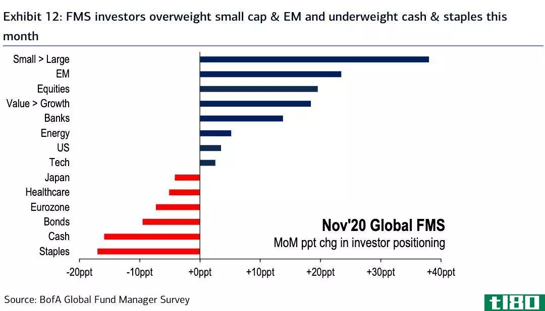 FMS investors overweight **all cap & EM and underweight cash & staples this month