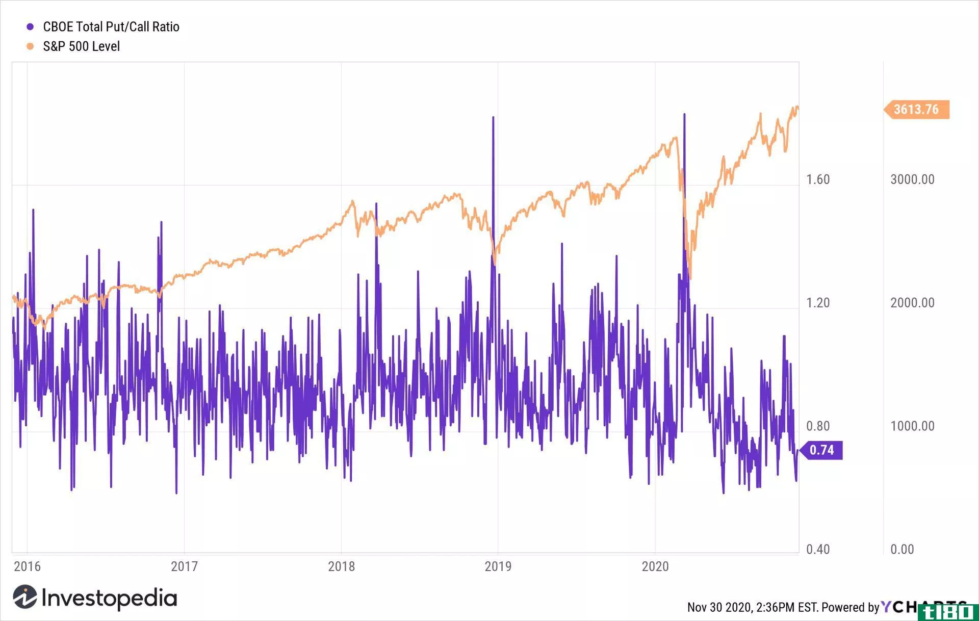 CBOE vs S&P 500 price chart