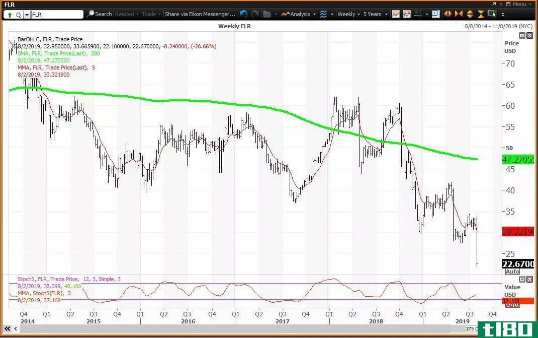 Weekly chart showing the share price performance of Fluor Corporation (FLR)