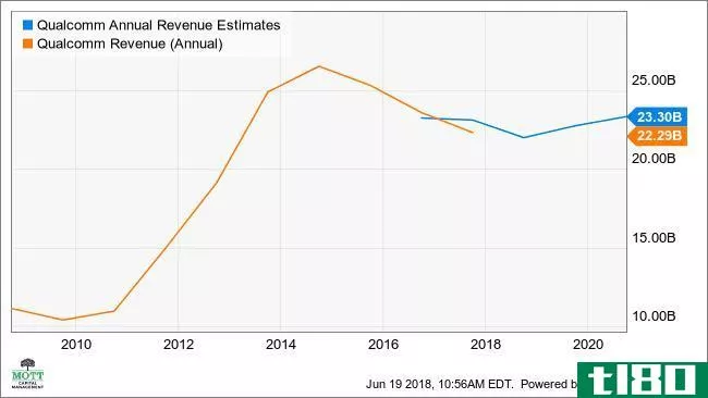 QCOM Annual Revenue Estimates Chart