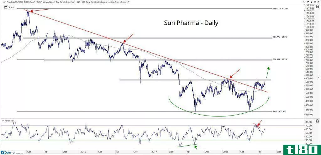 Performance of Sun Pharmaceutical Industries Limited (SUNPHARMA.BO) stock