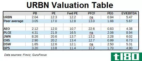 URBN Valuation Table