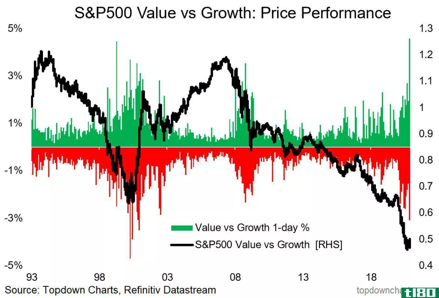 S&P 500 value vs growth: price performance