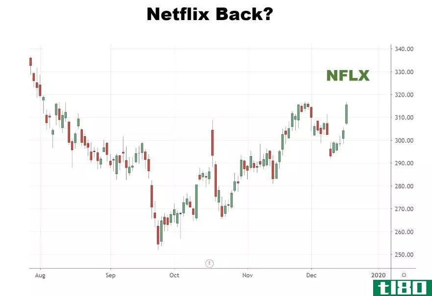 Chart showing the performance of Netflix, Inc. (NFLX) stock