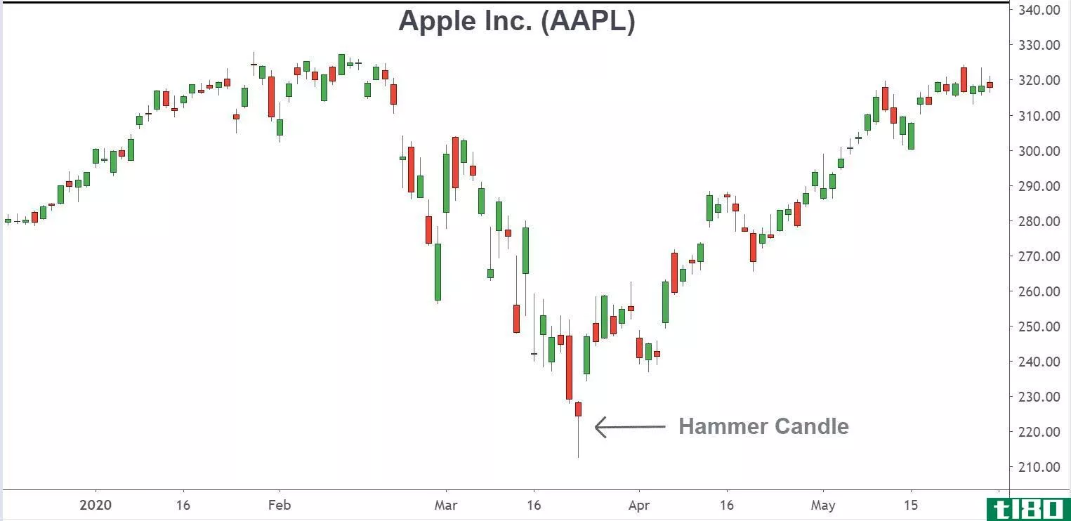 AAPL Hammer