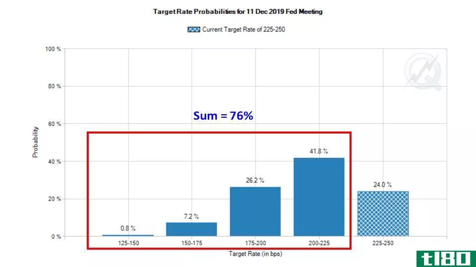 Target rate probabilities for the Dec. 11 Fed meeting