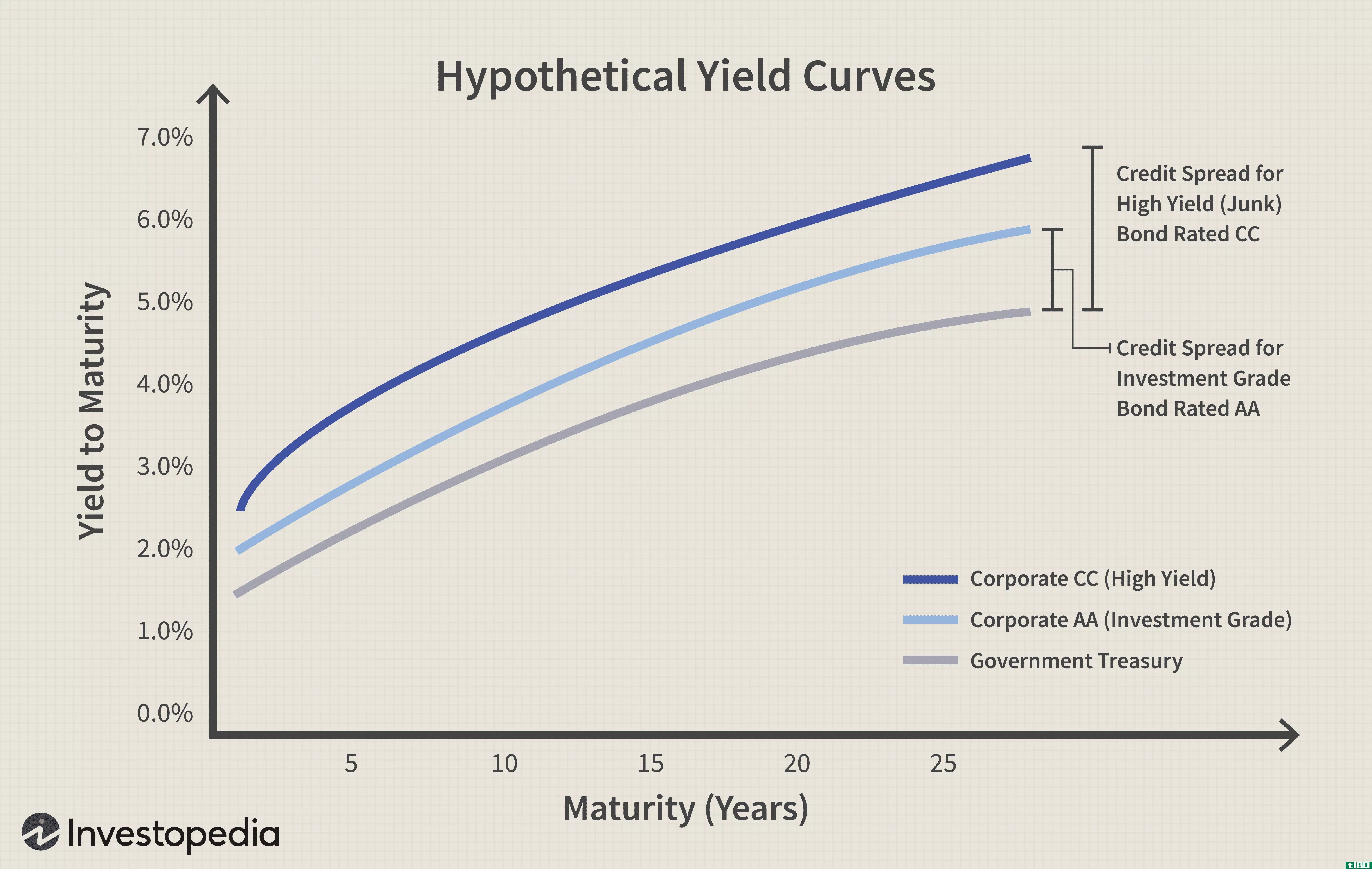 Hypothetical Yield Curves