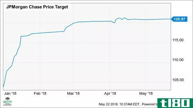 JPM Price Target Chart