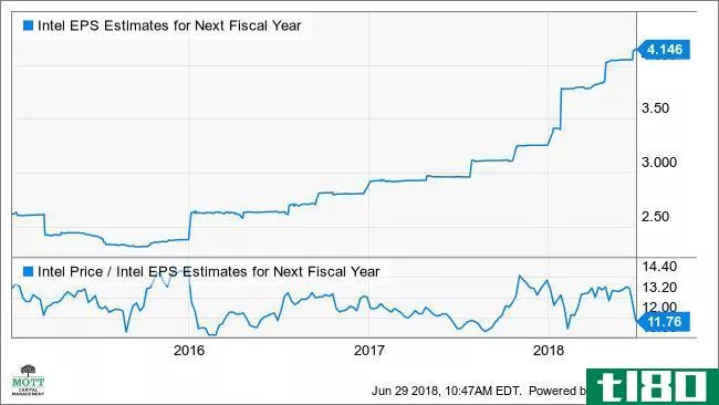 INTC EPS Estimates for Next Fiscal Year Chart