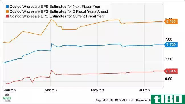 COST EPS Estimates for Next Fiscal Year Chart