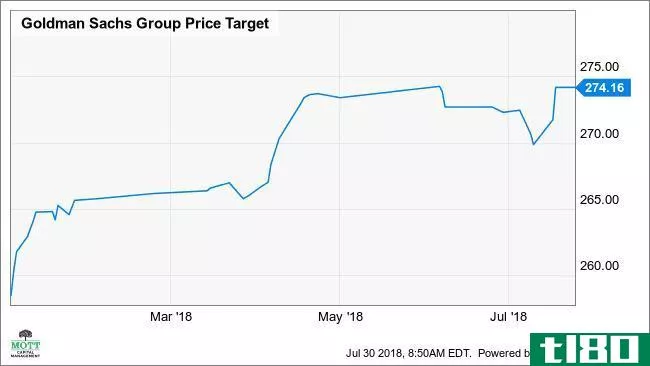 GS Price Target Chart