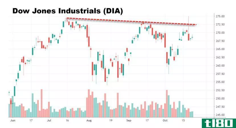 Chart showing the performance of the Dow Jones Industrial Average