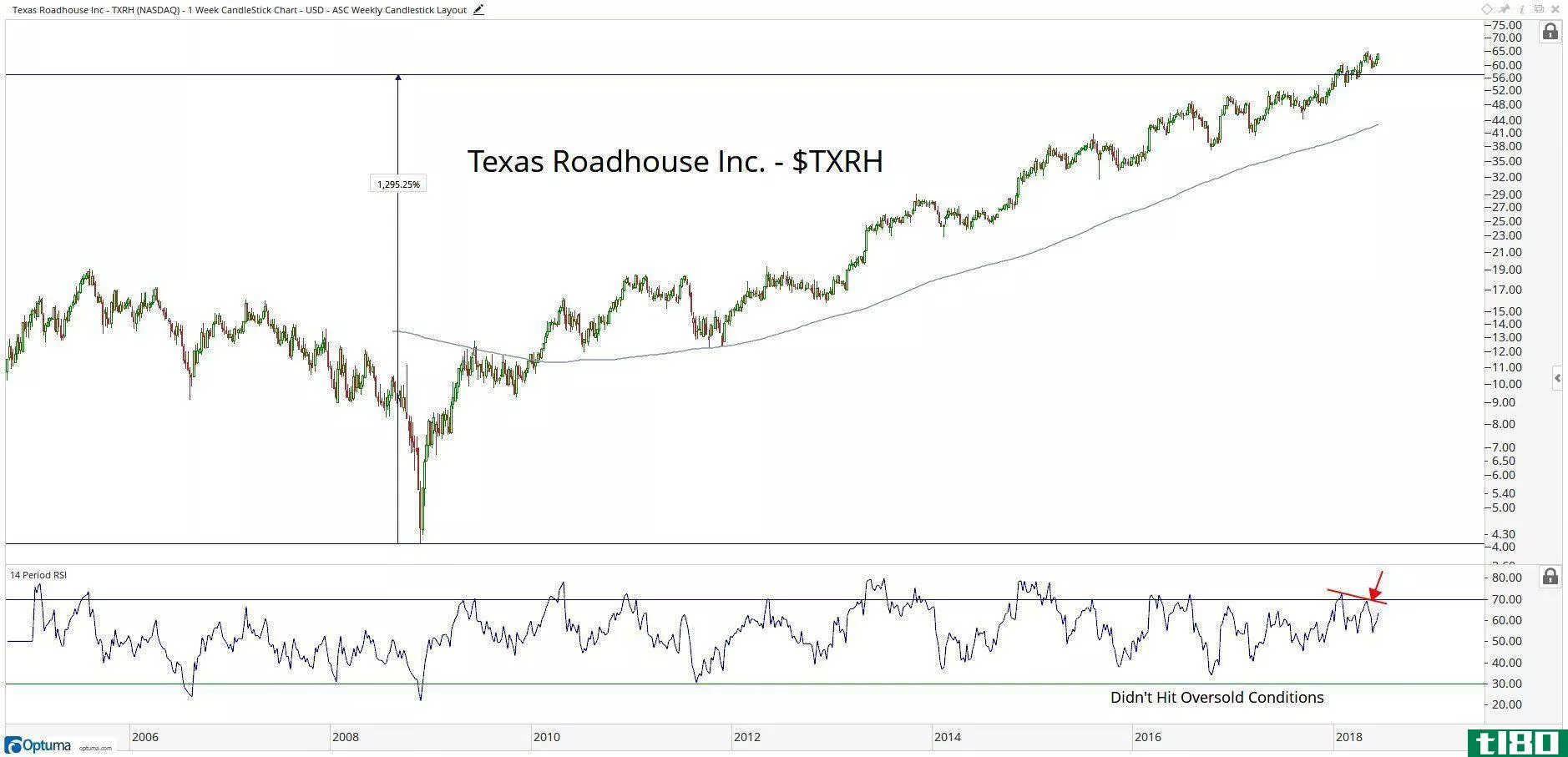 Technical chart showing the performance of Texas Roadhouse, Inc. (TXRH) stock