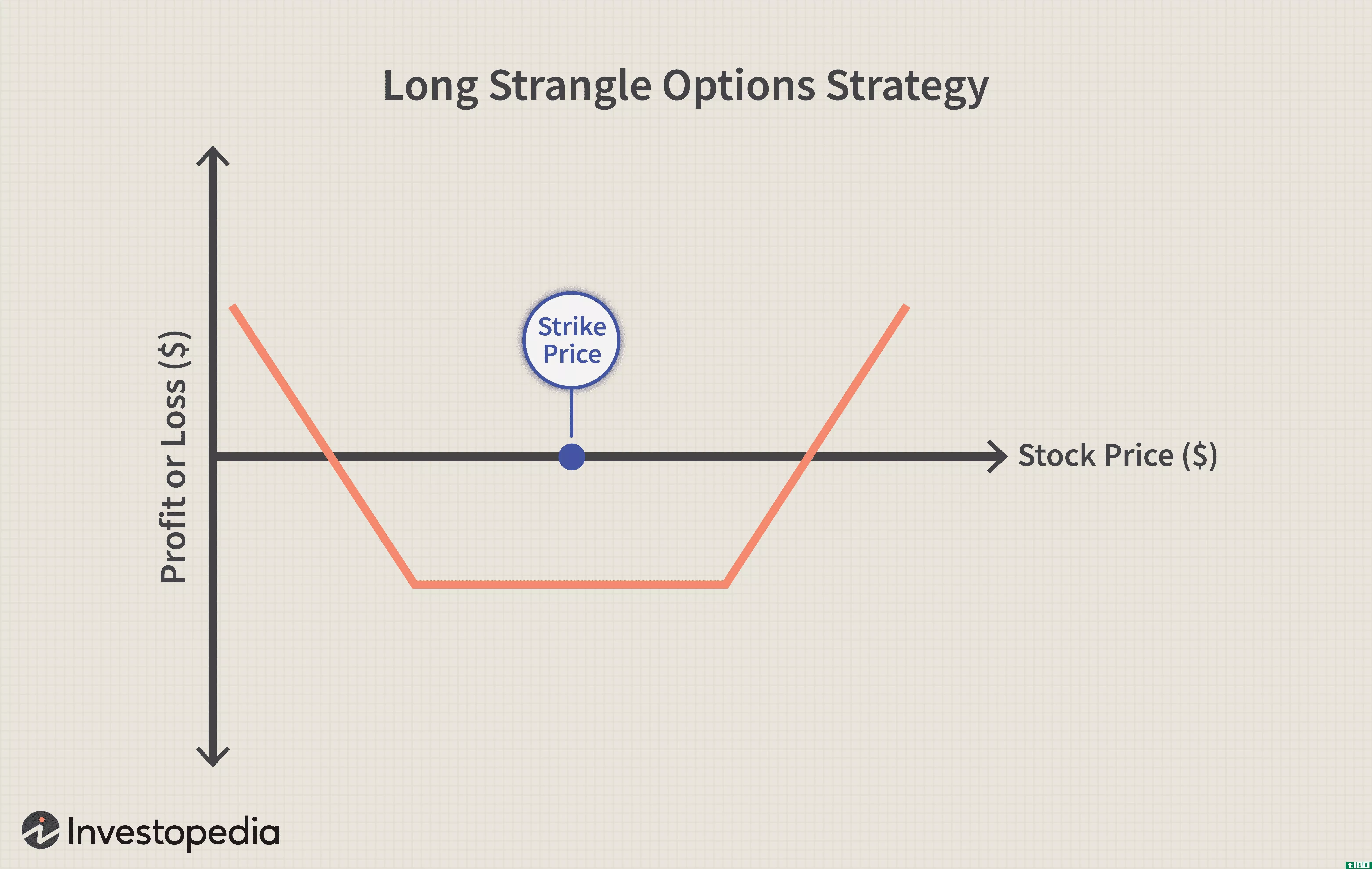 Long Strangle Opti*** Strategy