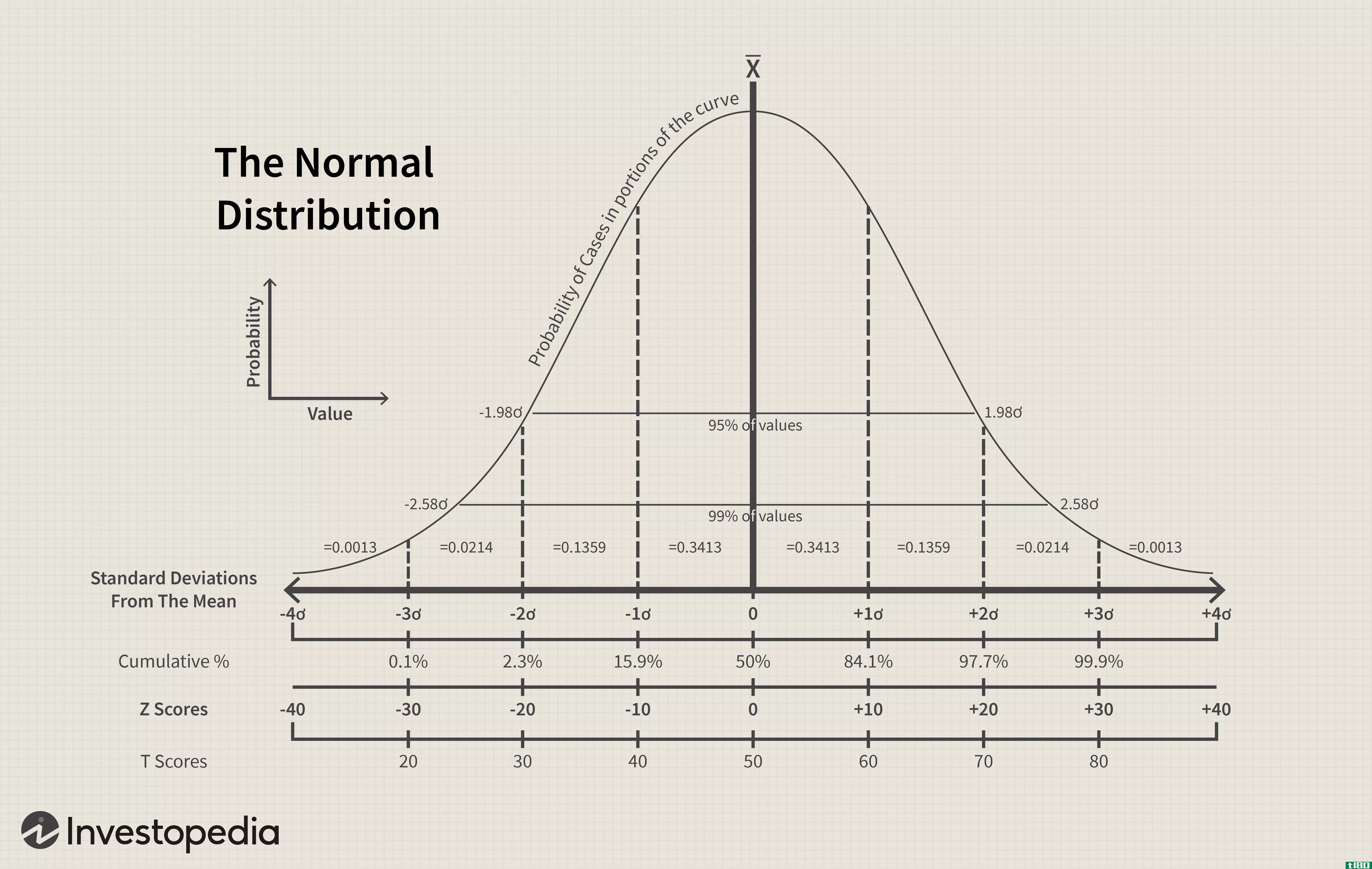The "Bell Curve", or Normal Distribution