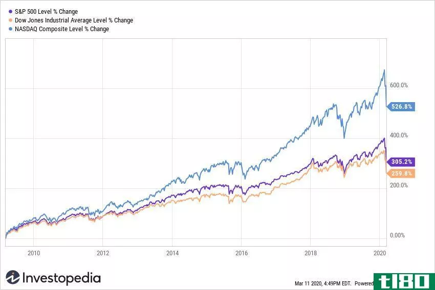 Three Main U.S. Indexes from March 2009 Low to Today