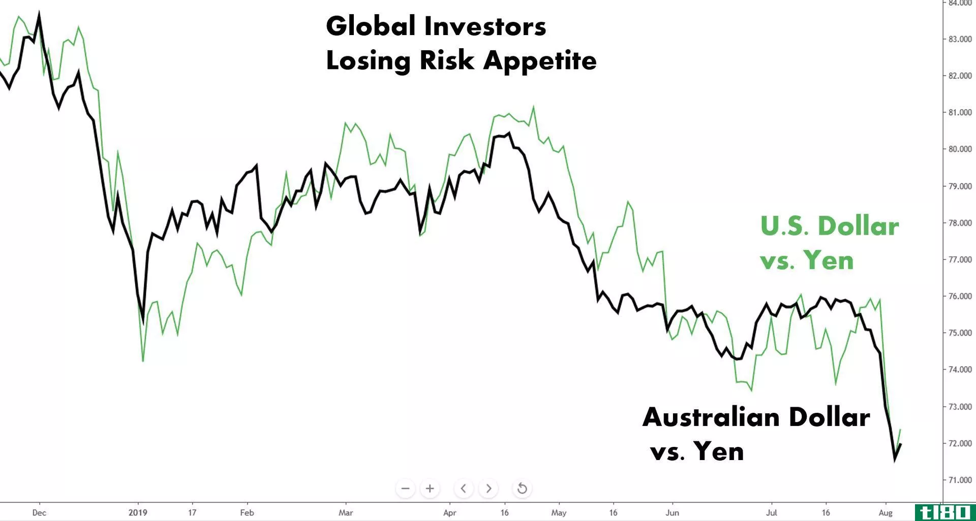 Chart showing the performance of the U.S. and Australian dollar vs. the Japanese yen