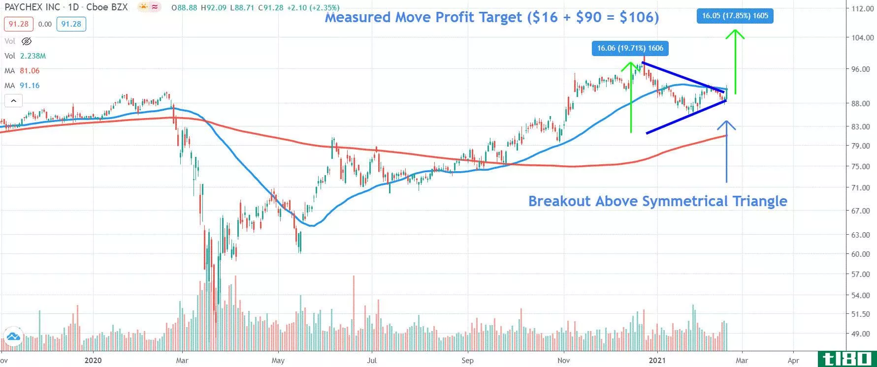 Chart depicting the share price of Paychex, Inc. (PAYX)