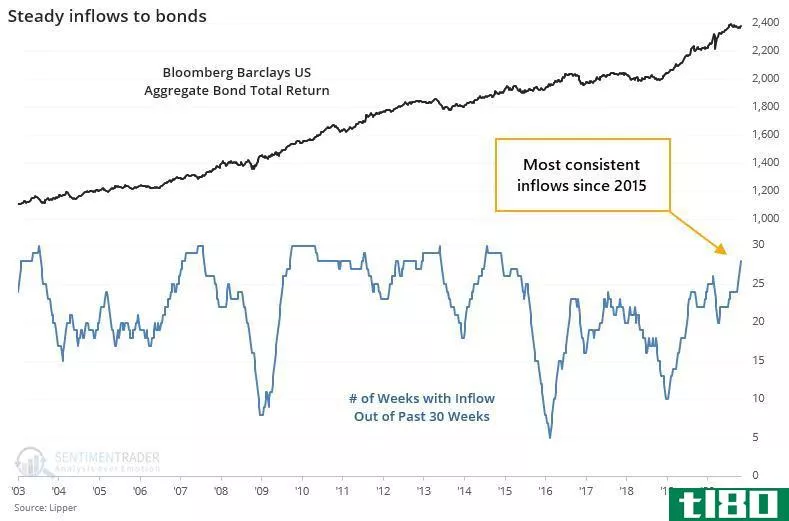 Steady inflows to bonds