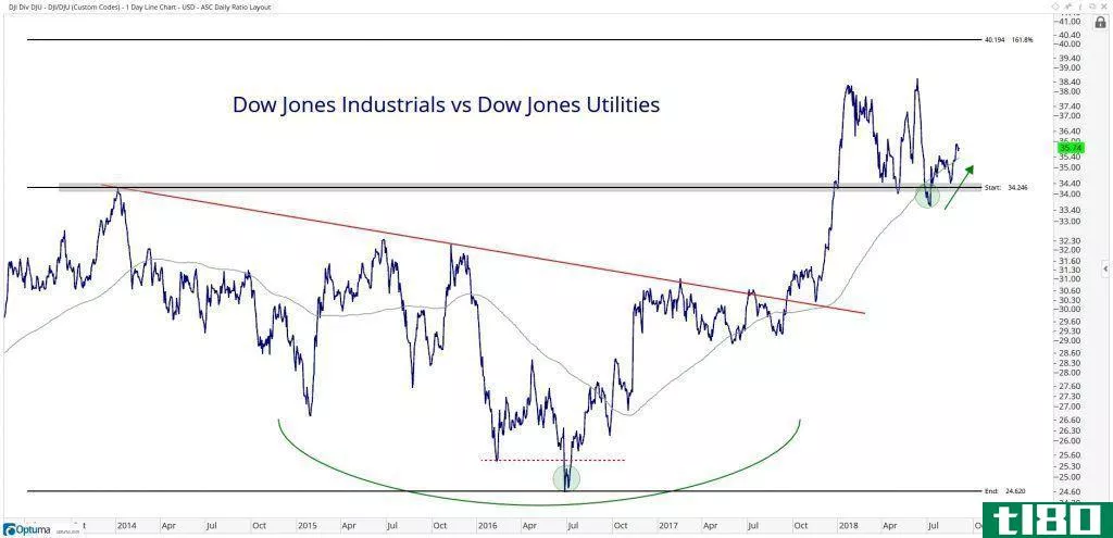 Dow Jones Industrials vs. Utilities