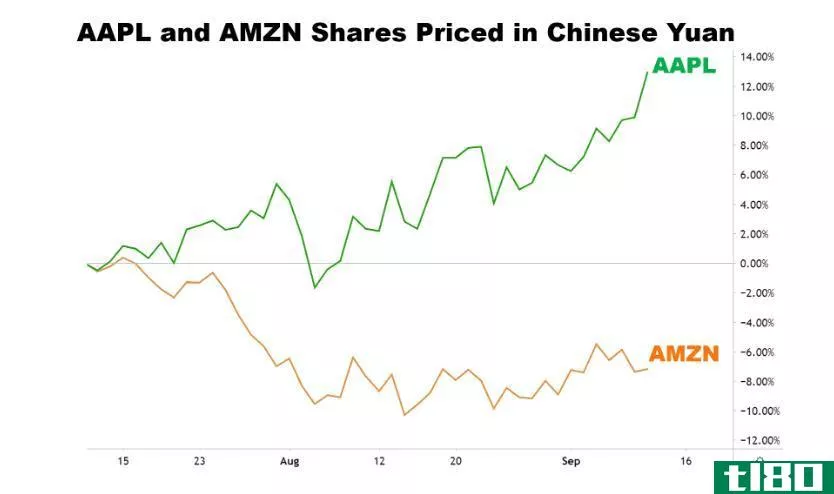 Chart showing the performance of Apple and Amazon priced in Chinese yuan