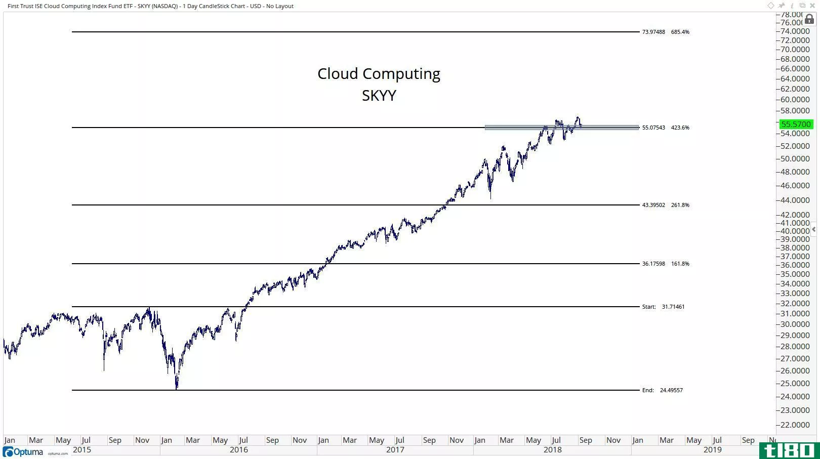 Technical chart showing the performance of the First Trust ISE Cloud Computing Index Fund ETF (SKYY)