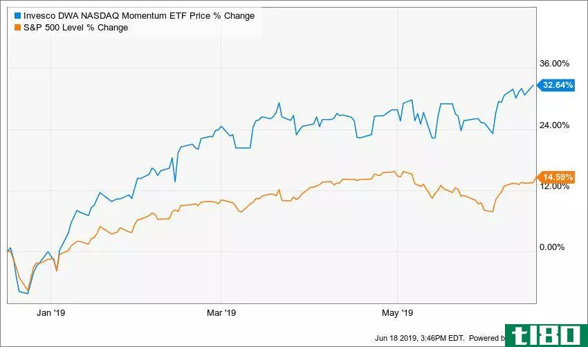 Performance of the Invesco DWA NASDAQ Momentum ETF (DWAQ)