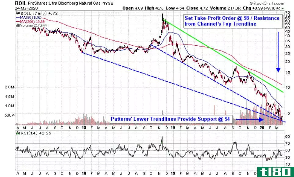 Chart depicting the share price of the ProShares Ultra Bloomberg Natural Gas (BOIL)