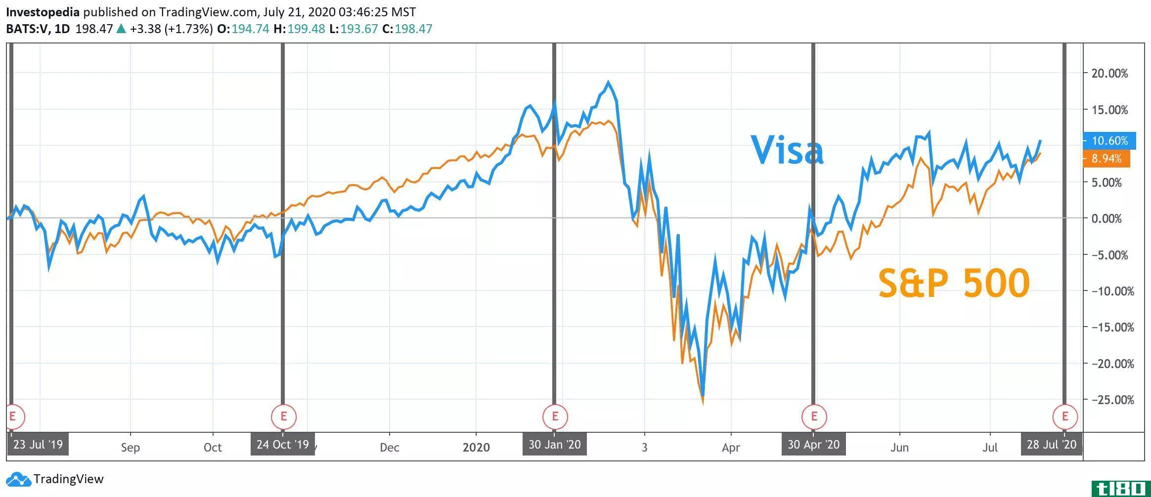 One Year Total Return for S&P 500 and Visa