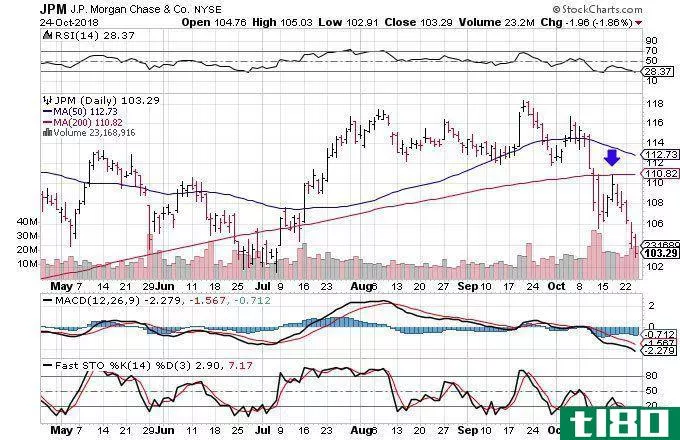 Technical chart showing the performance of JPMorgan Chase & Co. (JPM) stock